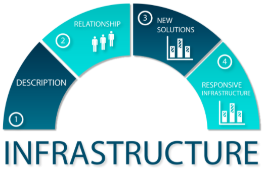 Diagram of infrastructure services