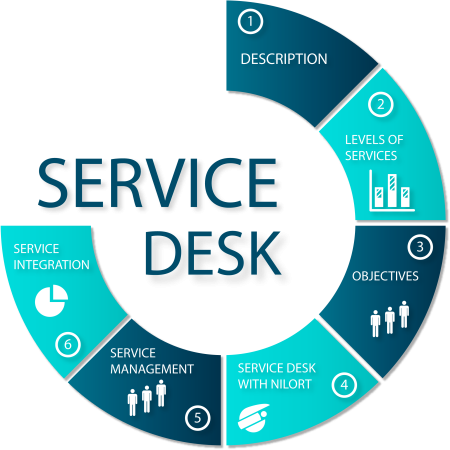 Diagram of Service Desk services
