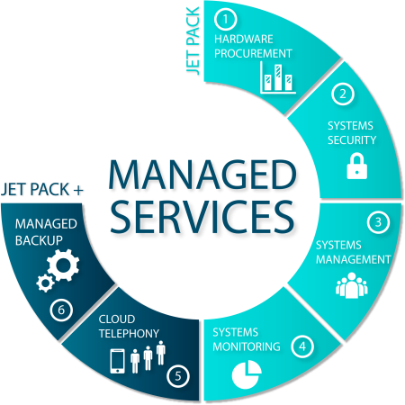 Diagram of managed services