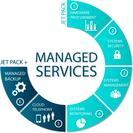 diagram managed services Diagram of managed services